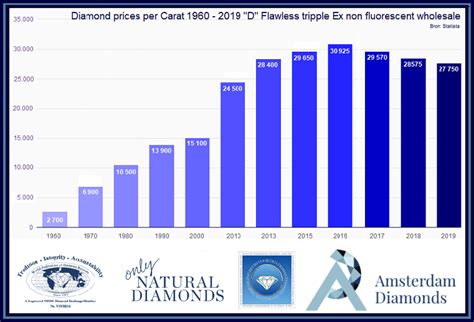 diamantprijs